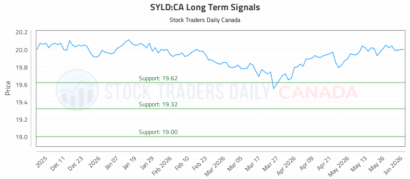Stock Chart for SYLD:CA