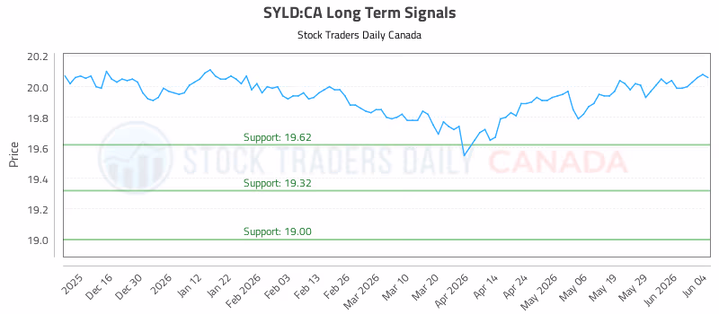 Stock Chart for SYLD:CA