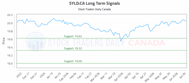 Stock Chart for SYLD:CA
