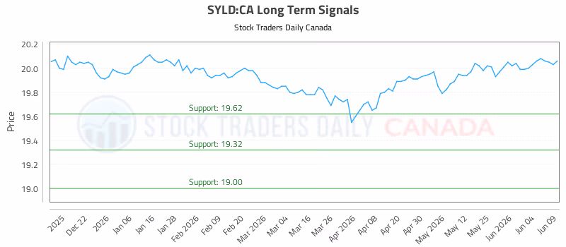 Stock Chart for SYLD:CA