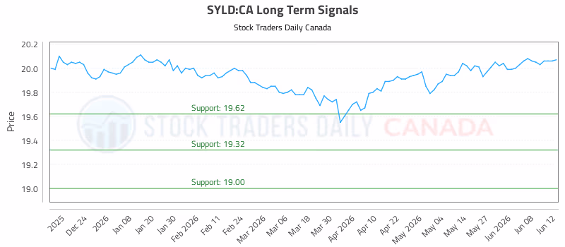 Stock Chart for SYLD:CA