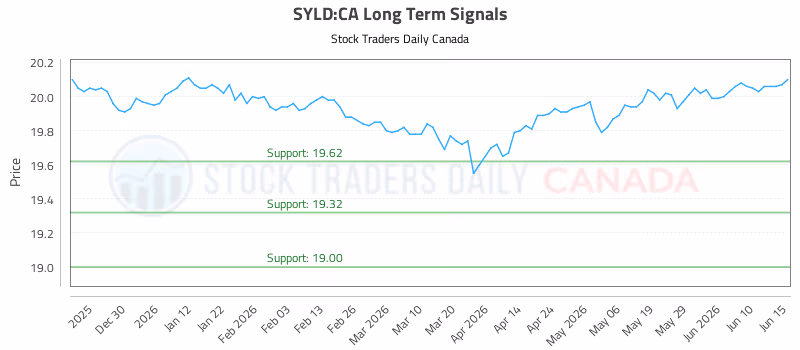 Stock Chart for SYLD:CA
