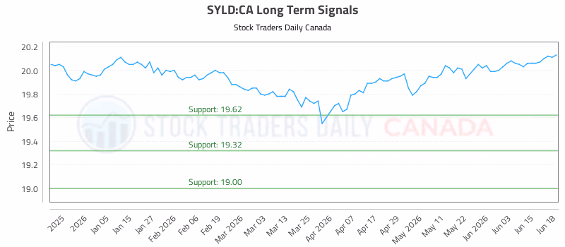 Stock Chart for SYLD:CA