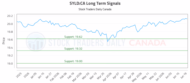 Stock Chart for SYLD:CA