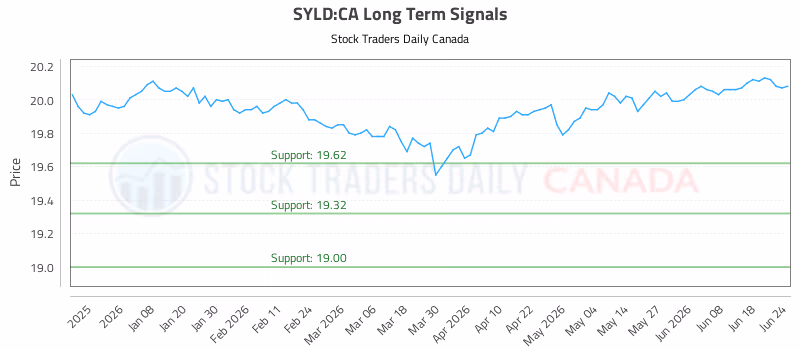 Stock Chart for SYLD:CA
