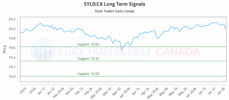 Stock Chart for SYLD:CA