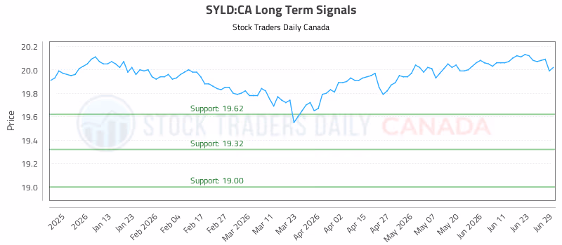 Stock Chart for SYLD:CA