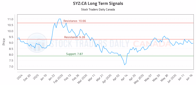 Stock Chart for SYZ:CA