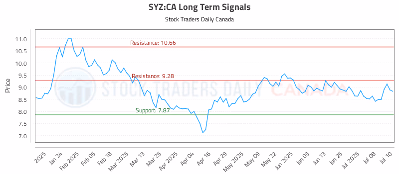 Stock Chart for SYZ:CA