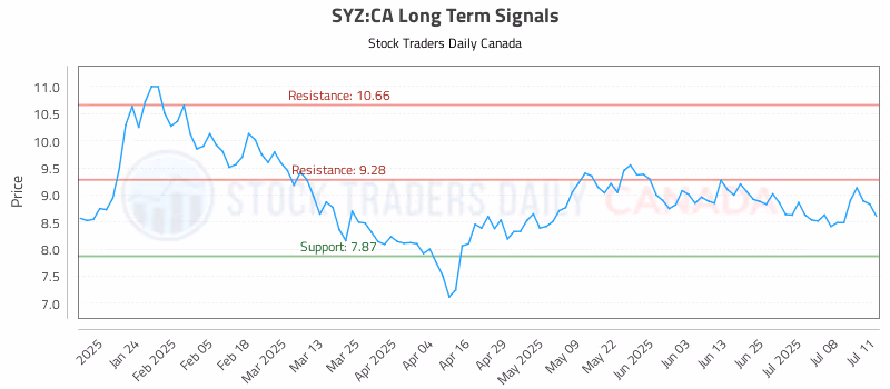 Stock Chart for SYZ:CA