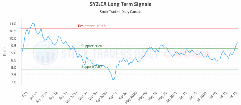 Stock Chart for SYZ:CA