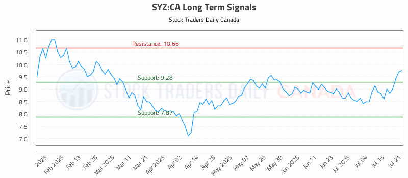 Stock Chart for SYZ:CA