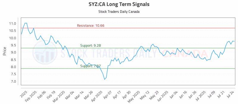 Stock Chart for SYZ:CA