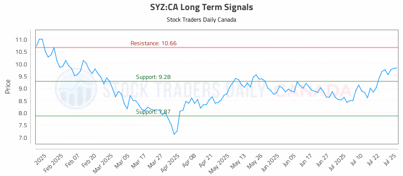 Stock Chart for SYZ:CA