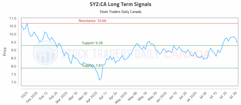 Stock Chart for SYZ:CA
