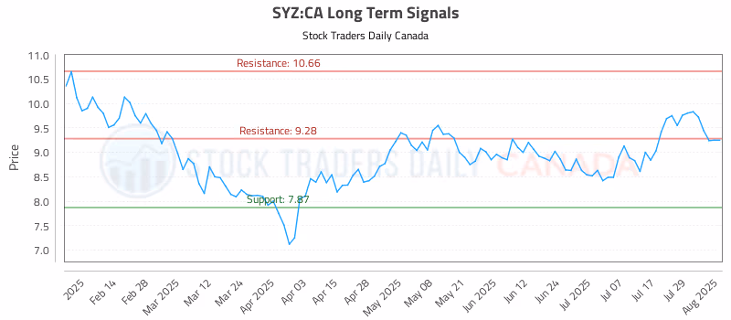 Stock Chart for SYZ:CA