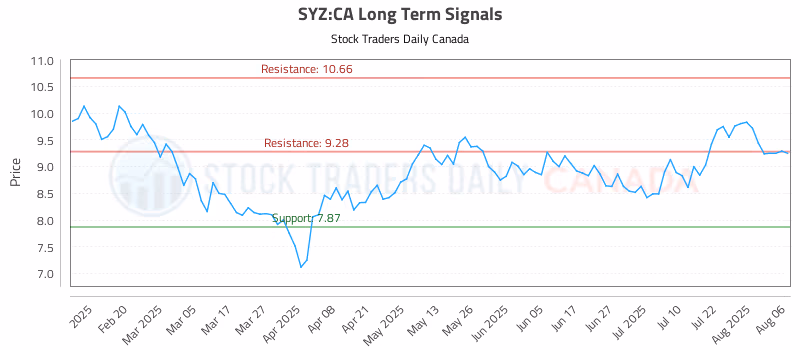 Stock Chart for SYZ:CA