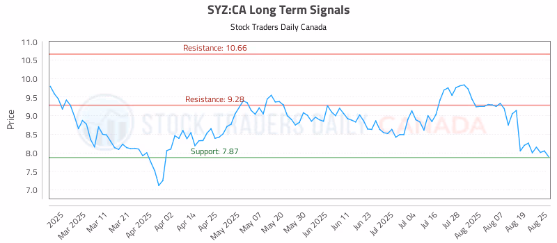 Stock Chart for SYZ:CA