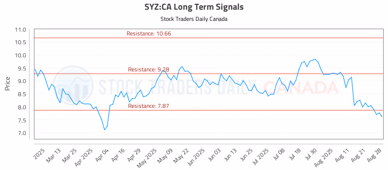 Stock Chart for SYZ:CA