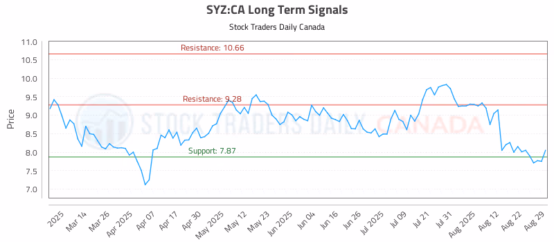 Stock Chart for SYZ:CA