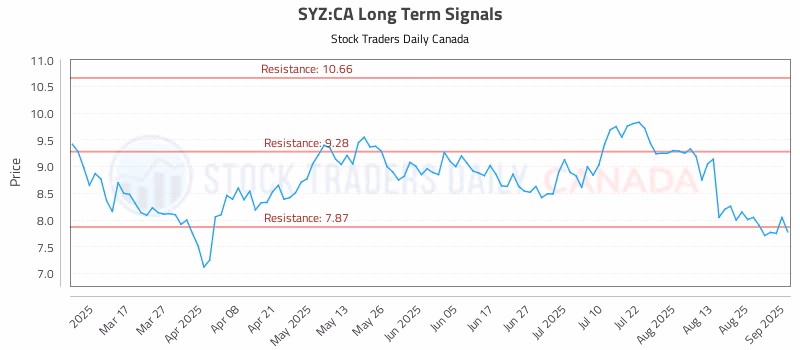 Stock Chart for SYZ:CA