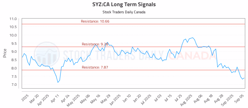 Stock Chart for SYZ:CA