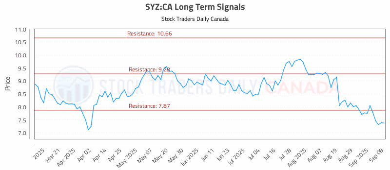 Stock Chart for SYZ:CA