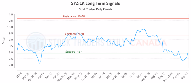 Stock Chart for SYZ:CA