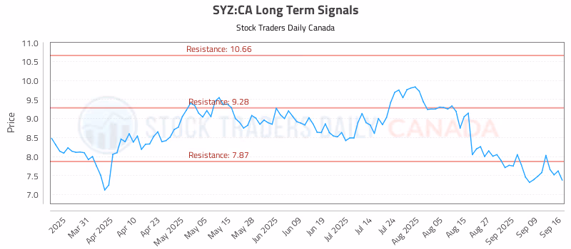 Stock Chart for SYZ:CA