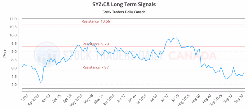 Stock Chart for SYZ:CA