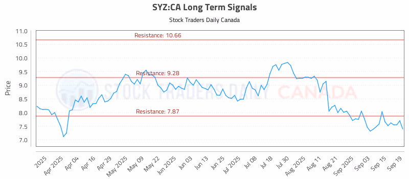 Stock Chart for SYZ:CA