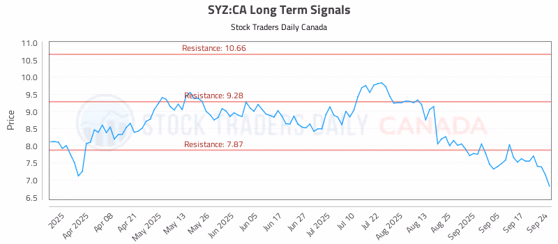 Stock Chart for SYZ:CA