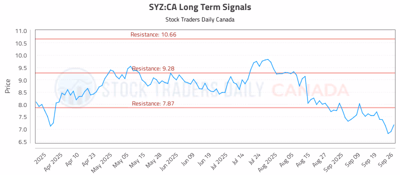 Stock Chart for SYZ:CA