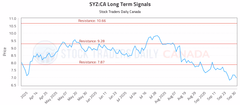 Stock Chart for SYZ:CA