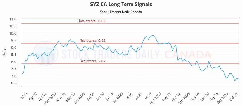 Stock Chart for SYZ:CA