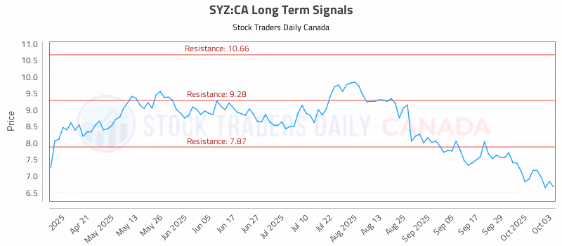 Stock Chart for SYZ:CA