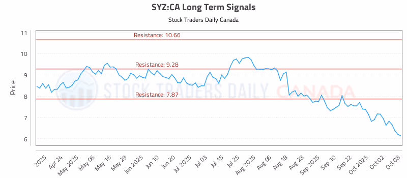 Stock Chart for SYZ:CA