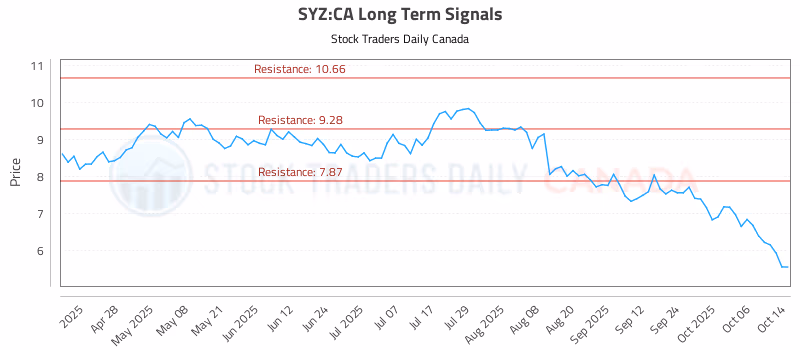 Stock Chart for SYZ:CA