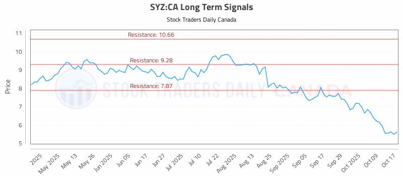 Stock Chart for SYZ:CA