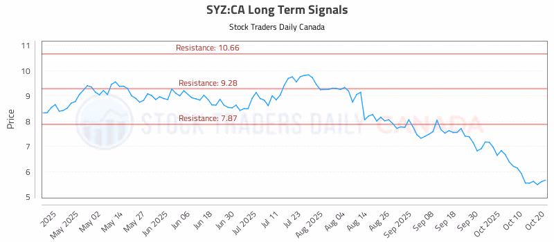 Stock Chart for SYZ:CA
