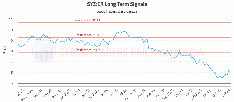 Stock Chart for SYZ:CA