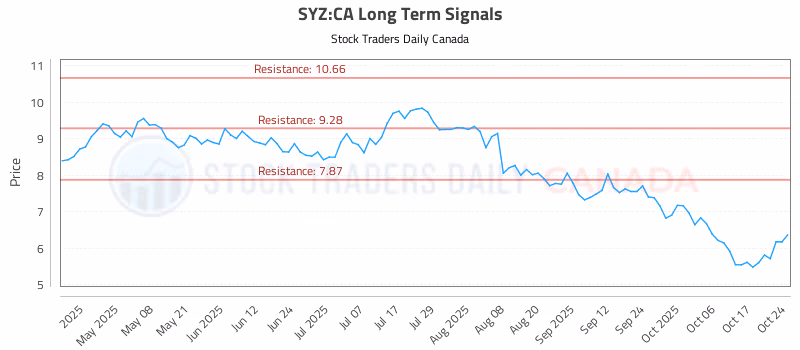 Stock Chart for SYZ:CA