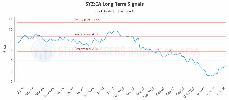 Stock Chart for SYZ:CA