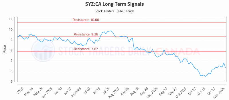 Stock Chart for SYZ:CA