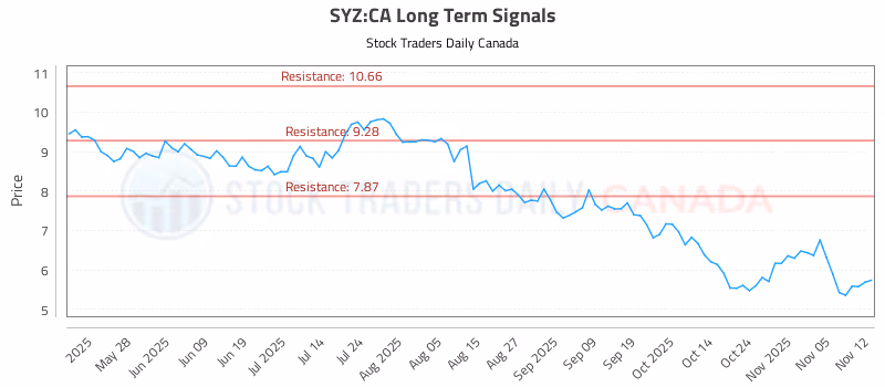 Stock Chart for SYZ:CA