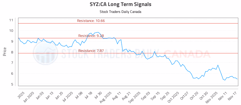 Stock Chart for SYZ:CA