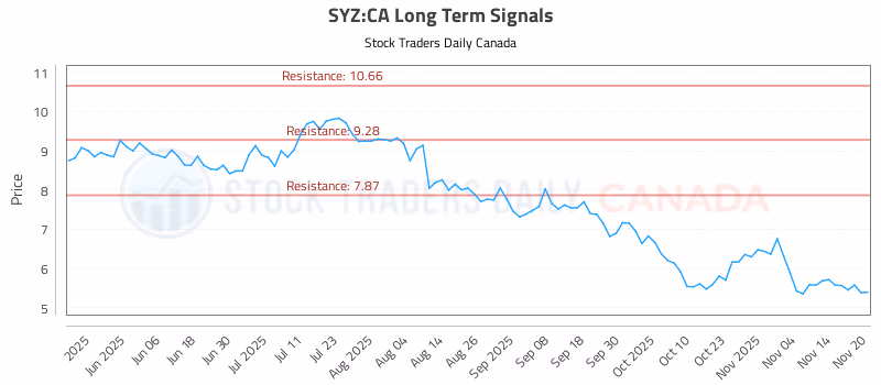 Stock Chart for SYZ:CA