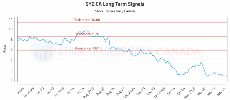 Stock Chart for SYZ:CA