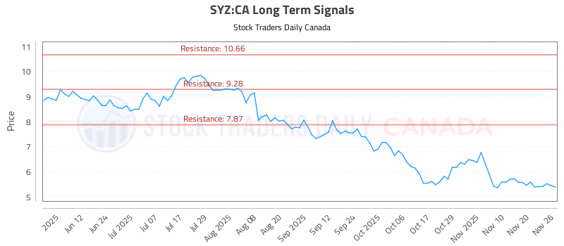 Stock Chart for SYZ:CA