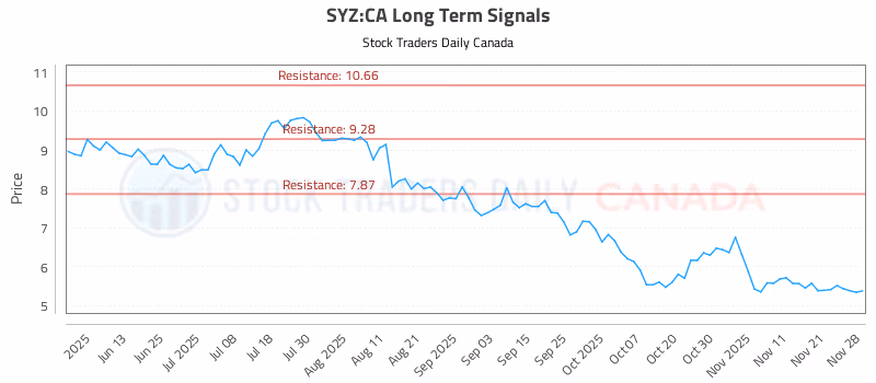 Stock Chart for SYZ:CA
